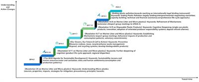 Environmental legislation analysis improvement approach of global marine plastic pollution from the perspective of holistic system view